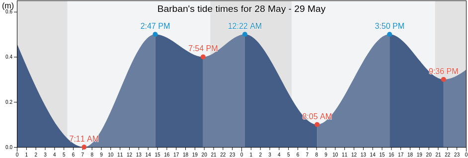 Barban, Istria, Croatia tide chart