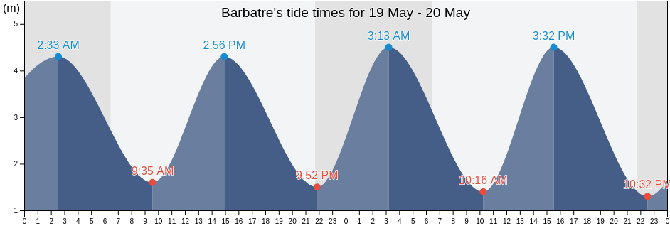 Barbatre, Vendee, Pays de la Loire, France tide chart