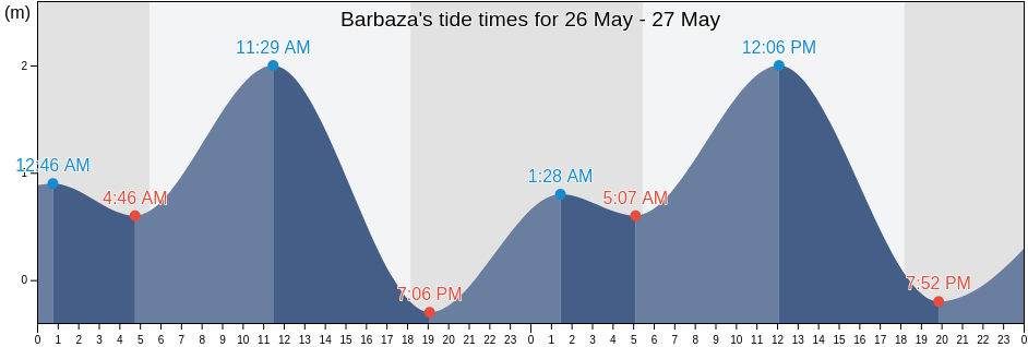 Barbaza, Province of Antique, Western Visayas, Philippines tide chart