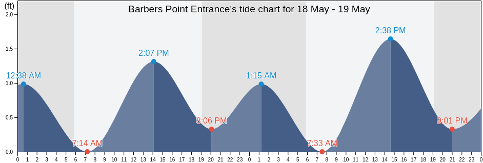 Barbers Point Entrance, Honolulu County, Hawaii, United States tide chart