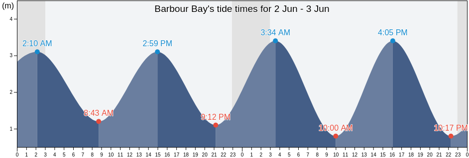 Barbour Bay, Nunavut, Canada tide chart