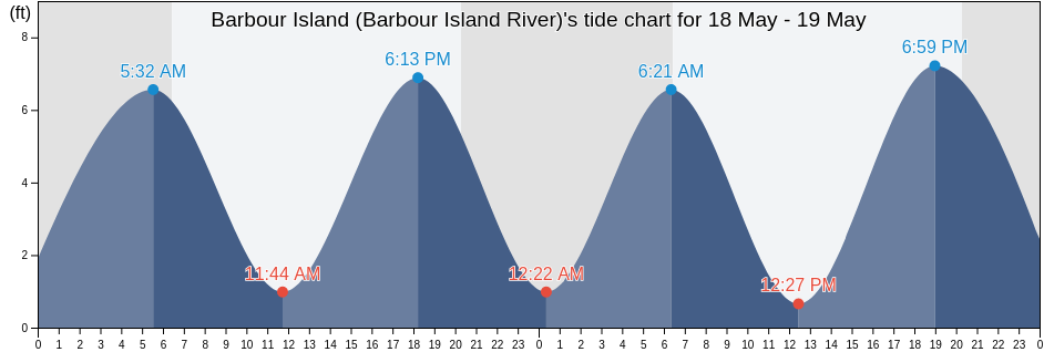 Barbour Island (Barbour Island River), McIntosh County, Georgia, United States tide chart