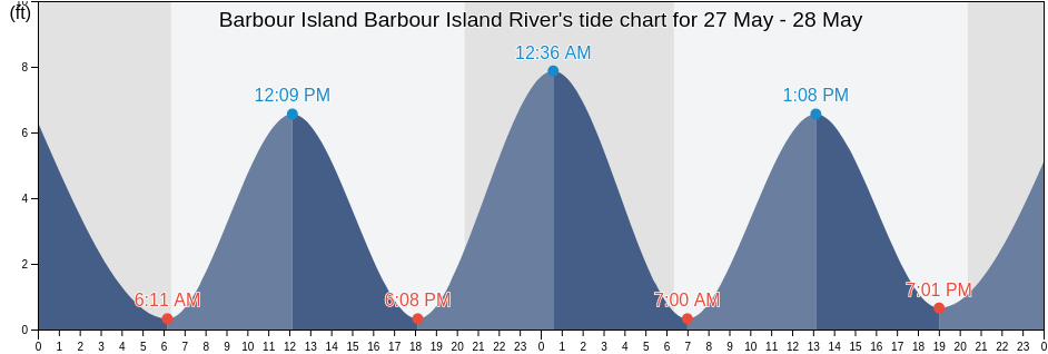 Barbour Island Barbour Island River, McIntosh County, Georgia, United States tide chart