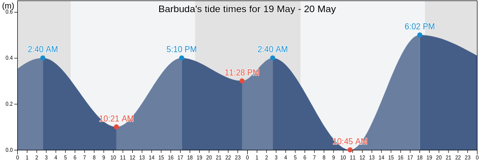 Barbuda, Guadeloupe, Guadeloupe, Guadeloupe tide chart