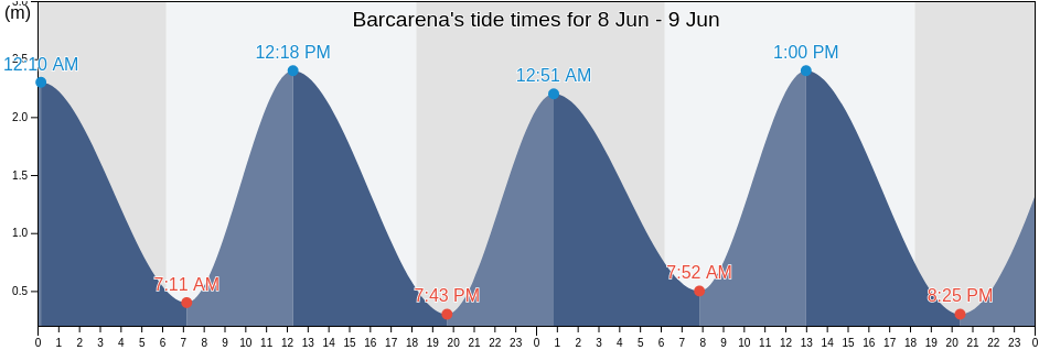 Barcarena, Barcarena, Para, Brazil tide chart
