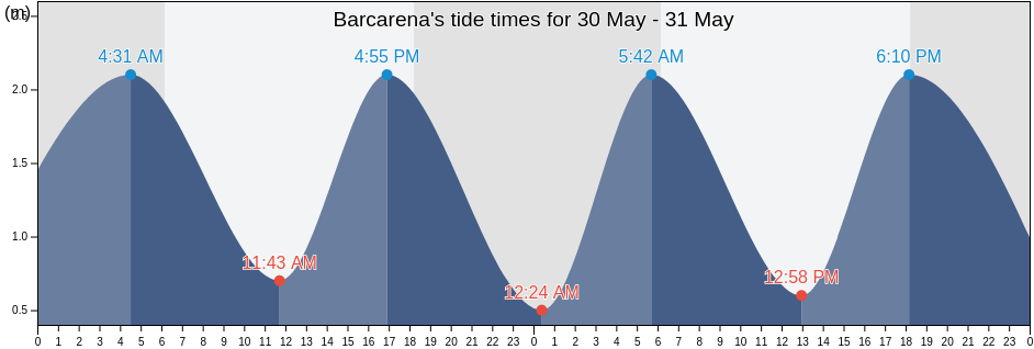 Barcarena, Para, Brazil tide chart