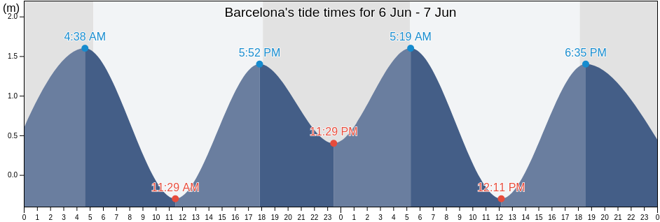 Barcelona, Province of Sorsogon, Bicol, Philippines tide chart