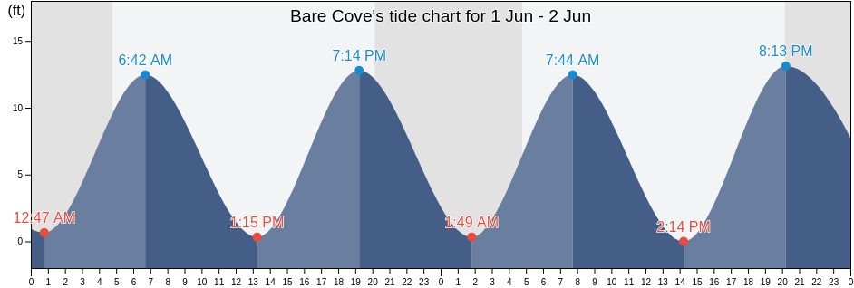 Bare Cove, Washington County, Maine, United States tide chart