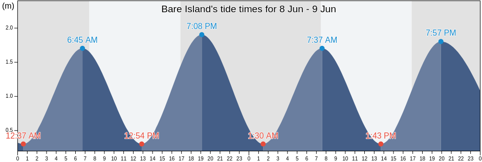 Bare Island, New Zealand tide chart