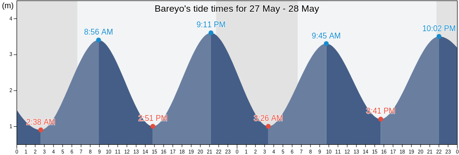 Bareyo, Provincia de Cantabria, Cantabria, Spain tide chart