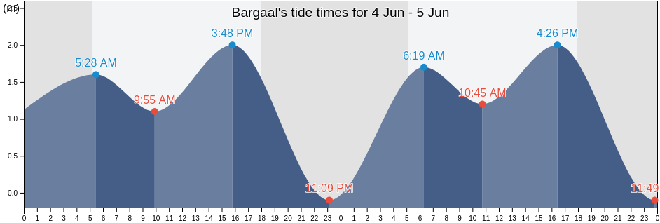 Bargaal, Bari, Somalia tide chart