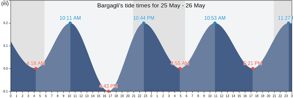 Bargagli, Provincia di Genova, Liguria, Italy tide chart
