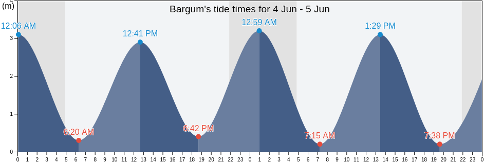 Bargum, Schleswig-Holstein, Germany tide chart