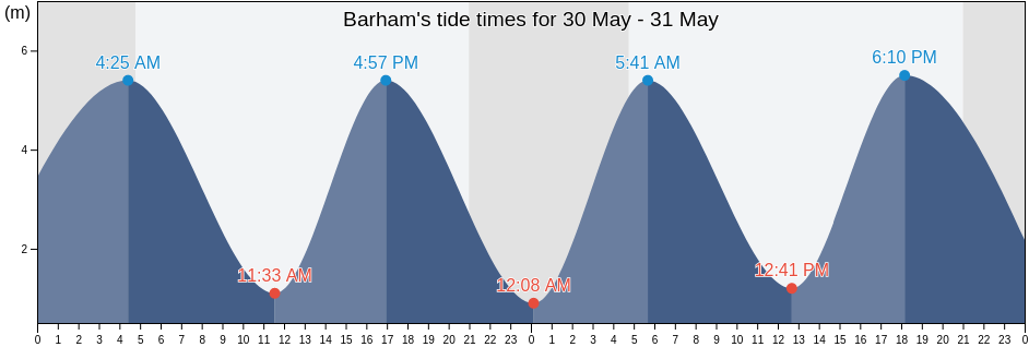 Barham, Kent, England, United Kingdom tide chart