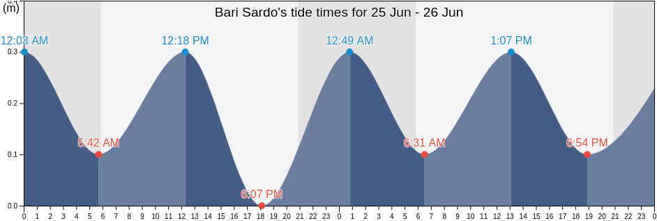 Bari Sardo, Provincia di Nuoro, Sardinia, Italy tide chart