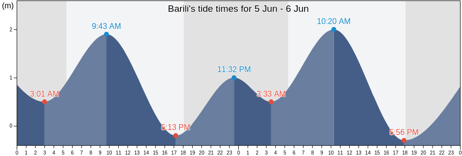 Barili, Province of Cebu, Central Visayas, Philippines tide chart