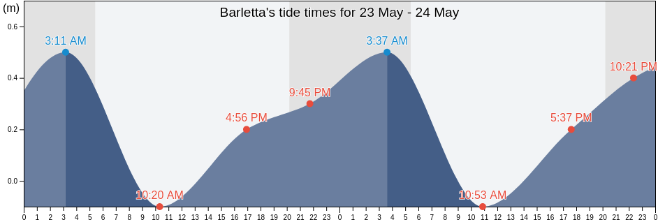 Barletta, Provincia di Barletta - Andria - Trani, Apulia, Italy tide chart
