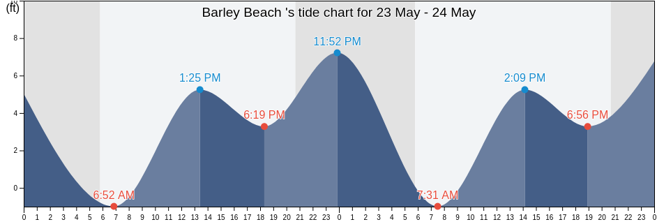 Barley Beach , Curry County, Oregon, United States tide chart