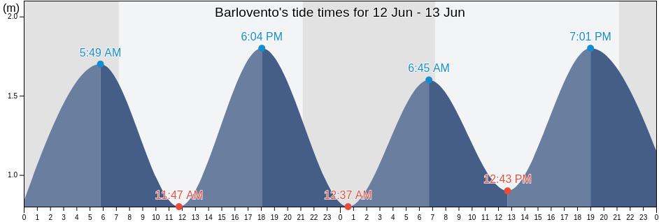 Barlovento, Provincia de Santa Cruz de Tenerife, Canary Islands, Spain tide chart