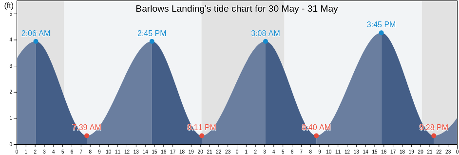 Barlows Landing, Barnstable County, Massachusetts, United States tide chart