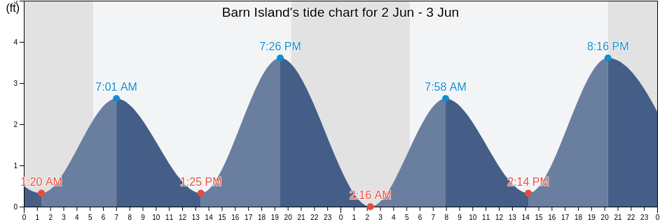 Barn Island, New London County, Connecticut, United States tide chart