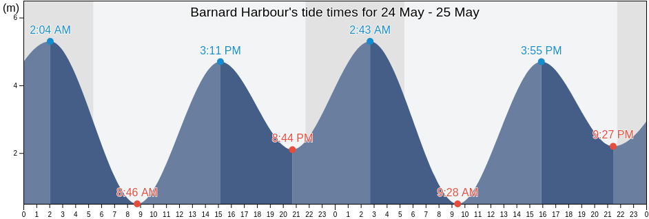 Barnard Harbour, Central Coast Regional District, British Columbia, Canada tide chart
