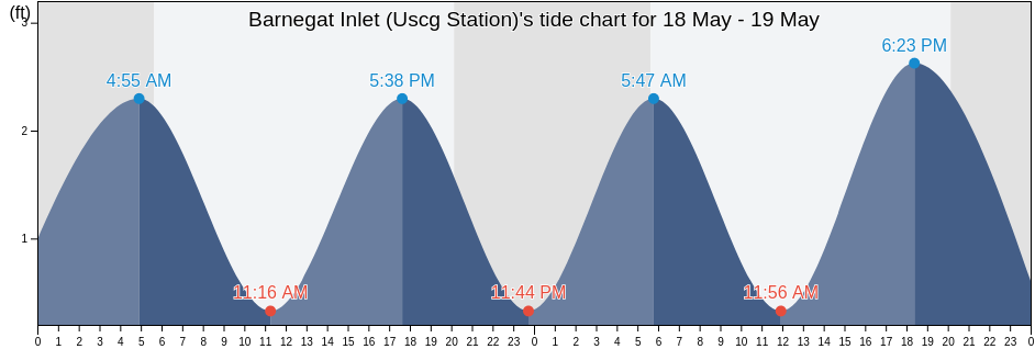 Barnegat Inlet (Uscg Station), Ocean County, New Jersey, United States tide chart