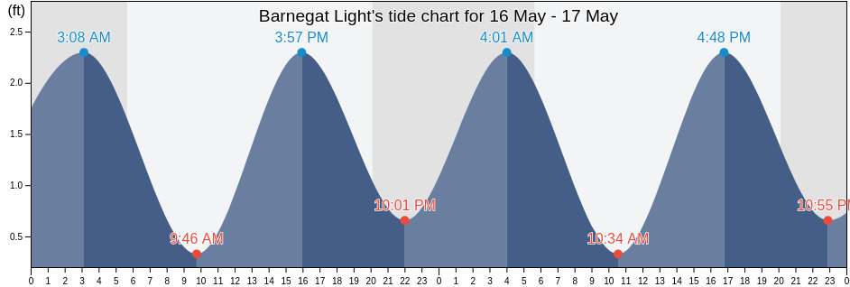 Barnegat Light, Ocean County, New Jersey, United States tide chart