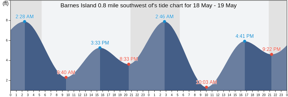 Barnes Island 0.8 mile southwest of, San Juan County, Washington, United States tide chart