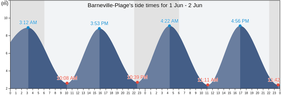 Barneville-Plage, Manche, Normandy, France tide chart