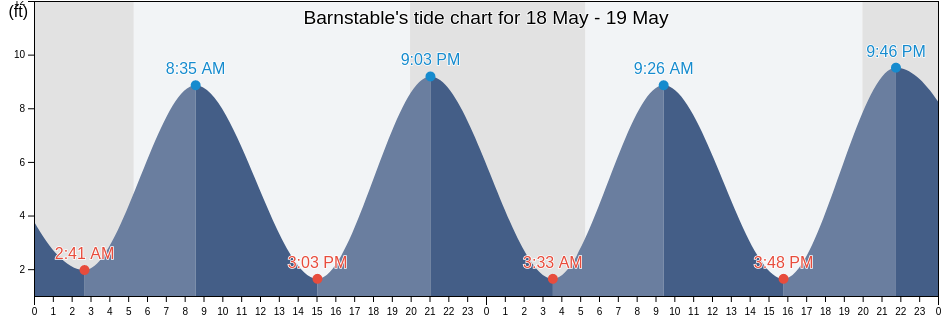 Barnstable, Barnstable County, Massachusetts, United States tide chart