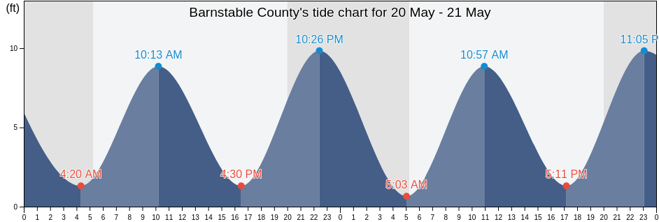 Barnstable County, Massachusetts, United States tide chart