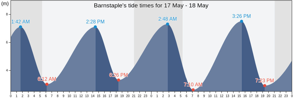 Barnstaple, Devon, England, United Kingdom tide chart