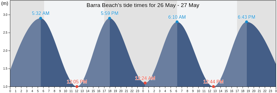 Barra Beach, Cidade de Inhambane, Inhambane, Mozambique tide chart