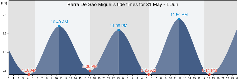 Barra De Sao Miguel, Alagoas, Brazil tide chart
