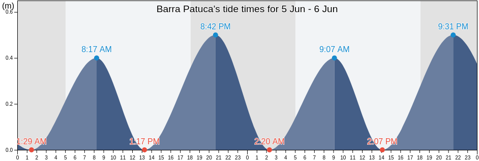 Barra Patuca, Gracias a Dios, Honduras tide chart
