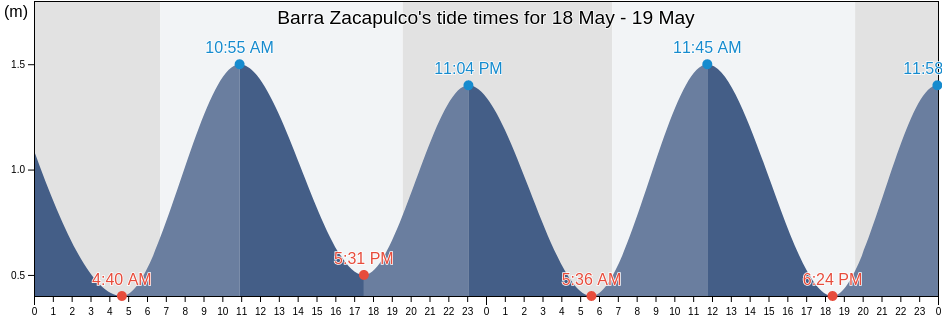 Barra Zacapulco, Acapetahua, Chiapas, Mexico tide chart