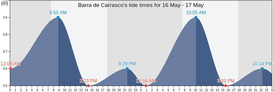 Barra de Carrasco, Paso Carrasco, Canelones, Uruguay tide chart