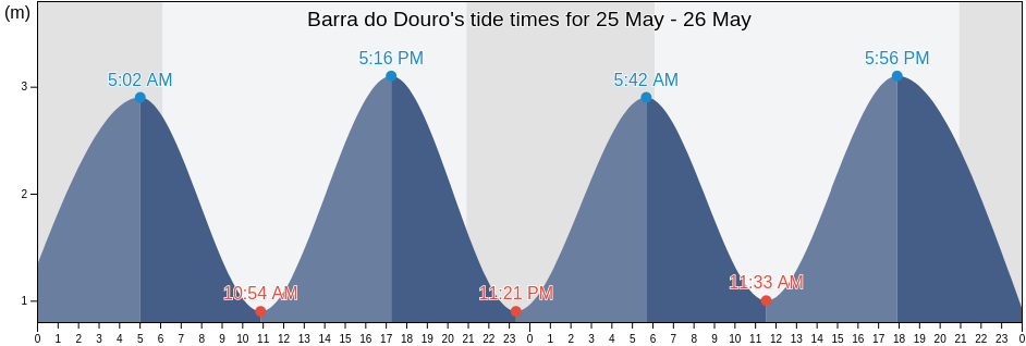 Barra do Douro, Porto, Porto, Portugal tide chart