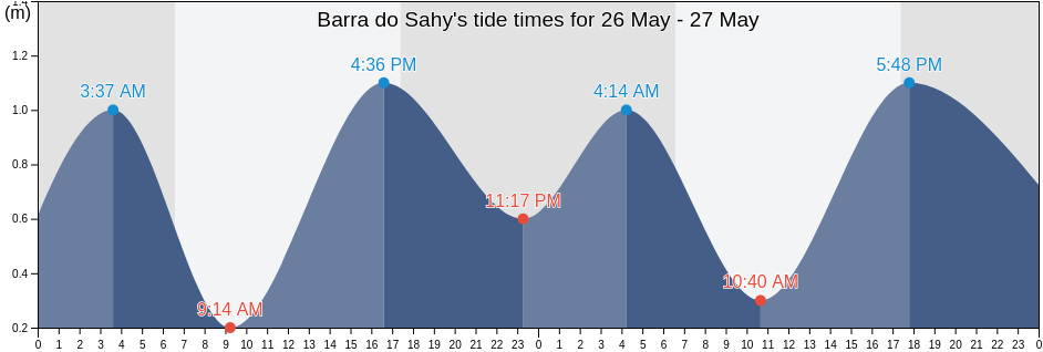 Barra do Sahy, Sao Sebastiao, Sao Paulo, Brazil tide chart