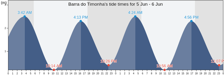 Barra do Timonha, Cajueiro Da Praia, Piaui, Brazil tide chart