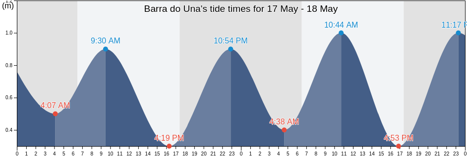 Barra do Una, Salesopolis, Sao Paulo, Brazil tide chart