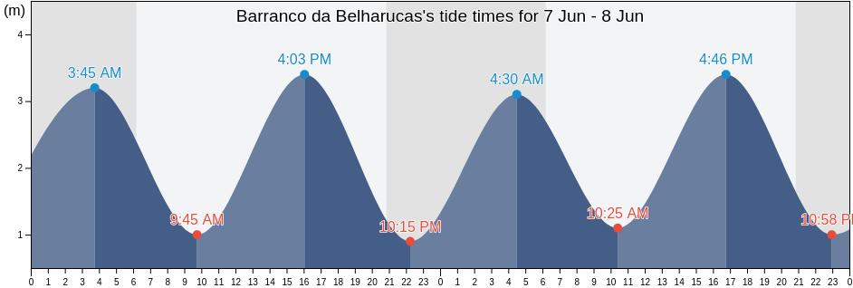 Barranco da Belharucas, Albufeira, Faro, Portugal tide chart