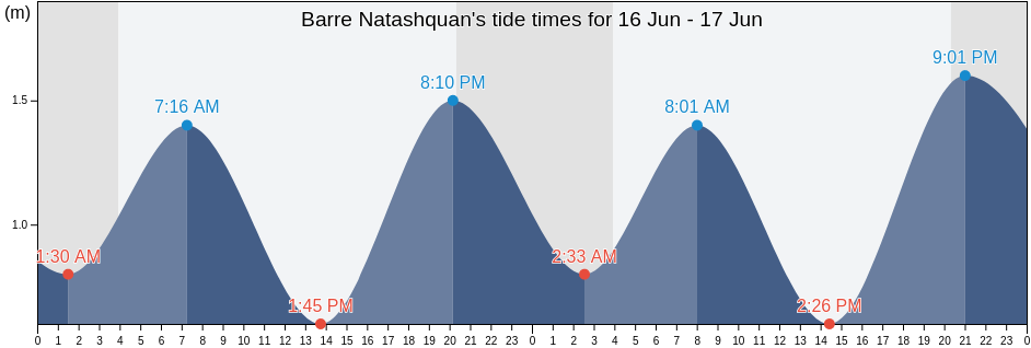 Barre Natashquan, Quebec, Canada tide chart
