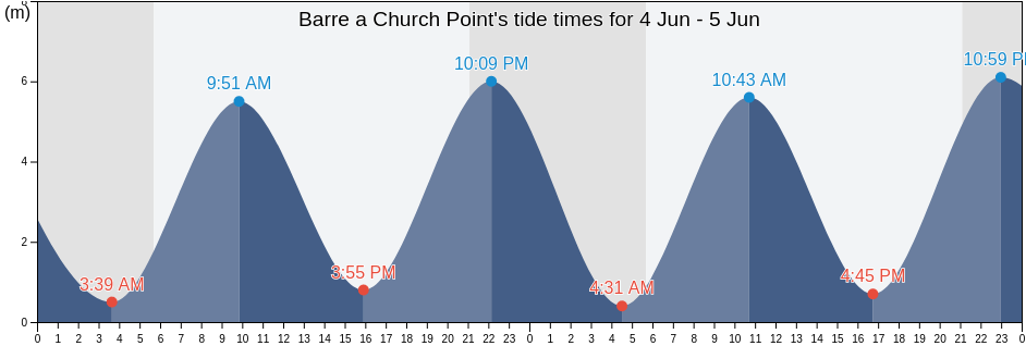 Barre a Church Point, Nova Scotia, Canada tide chart