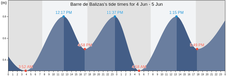 Barre de Balizas, Chui, Rio Grande do Sul, Brazil tide chart