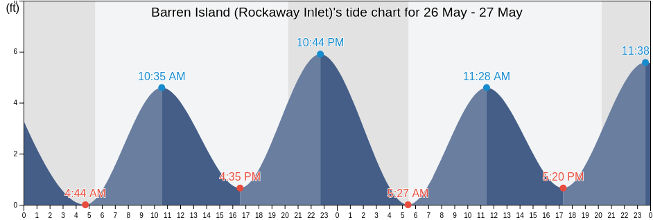 Barren Island (Rockaway Inlet), Kings County, New York, United States tide chart