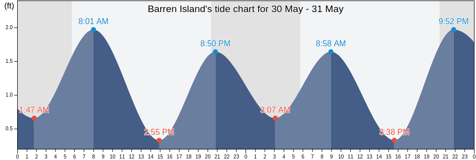 Barren Island, Dorchester County, Maryland, United States tide chart
