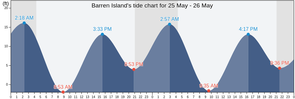 Barren Island, Ketchikan Gateway Borough, Alaska, United States tide chart
