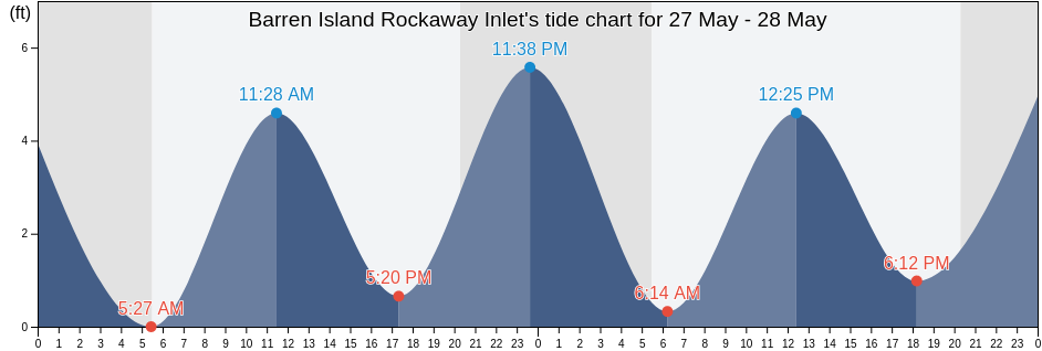 Barren Island Rockaway Inlet, Kings County, New York, United States tide chart